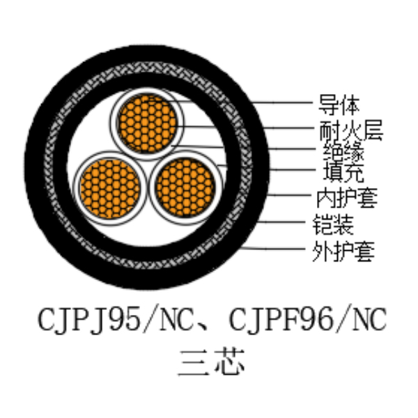 铜芯交联聚乙烯绝缘低烟无卤耐火船用电力电缆-CJPJ95/NC-0.6/1kV、CJPF96/NC-0.6/1kV