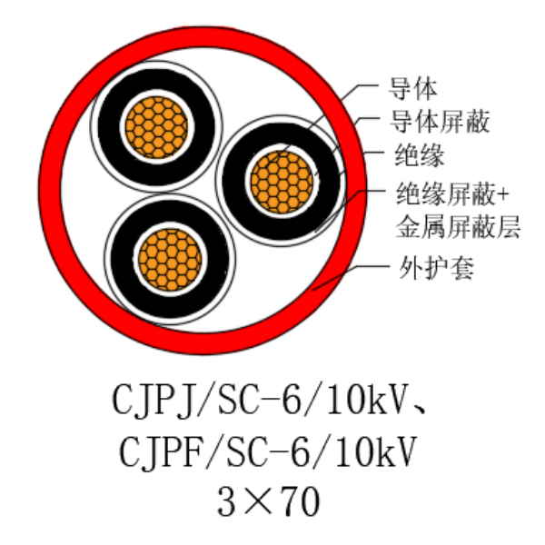 铜芯交联聚乙烯绝缘低烟无卤船用电力电缆-CJPJ/SC-6/10kV、CJPF/SC-6/10kV