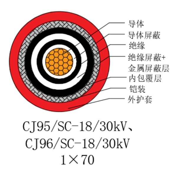 铜芯交联聚乙烯绝缘低烟无卤船用电力电缆-CJ95/SC-18/30kV、CJ96/SC-18/30kV
