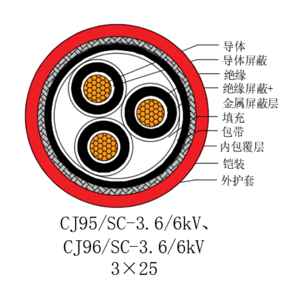 铜芯交联聚乙烯绝缘低烟无卤船用电力电缆-CJ95/SC-3.6/6kV、CJ96/SC-3.6/6kV